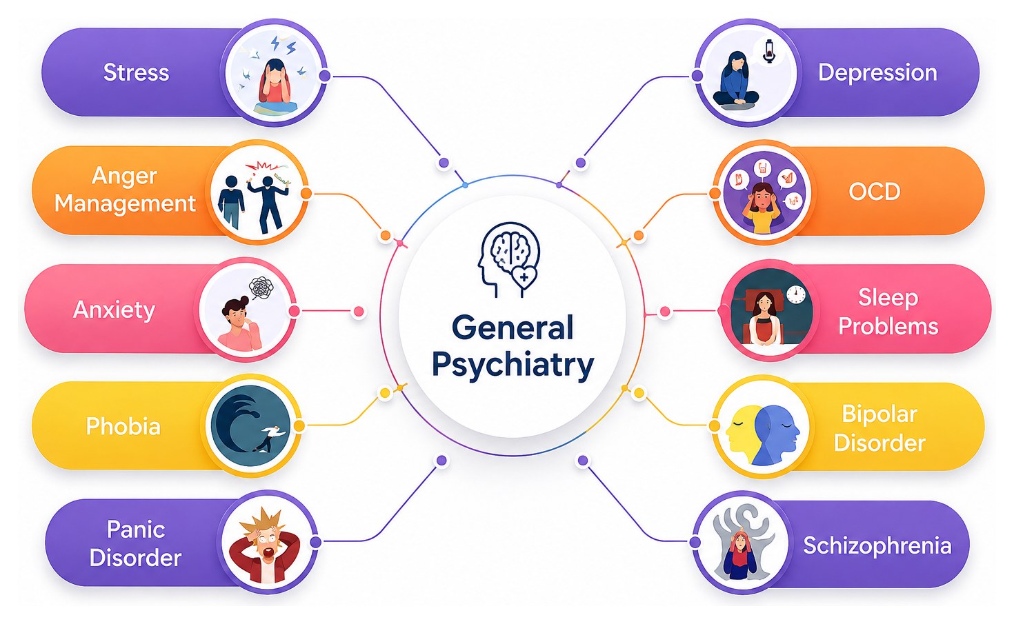 Diagram of conditions treated under general psychiatry at Solace: stress, depression, anger management, OCD, anxiety, sleep problems, phobia, bipolar disorder, panic disorder and schizophrenia.